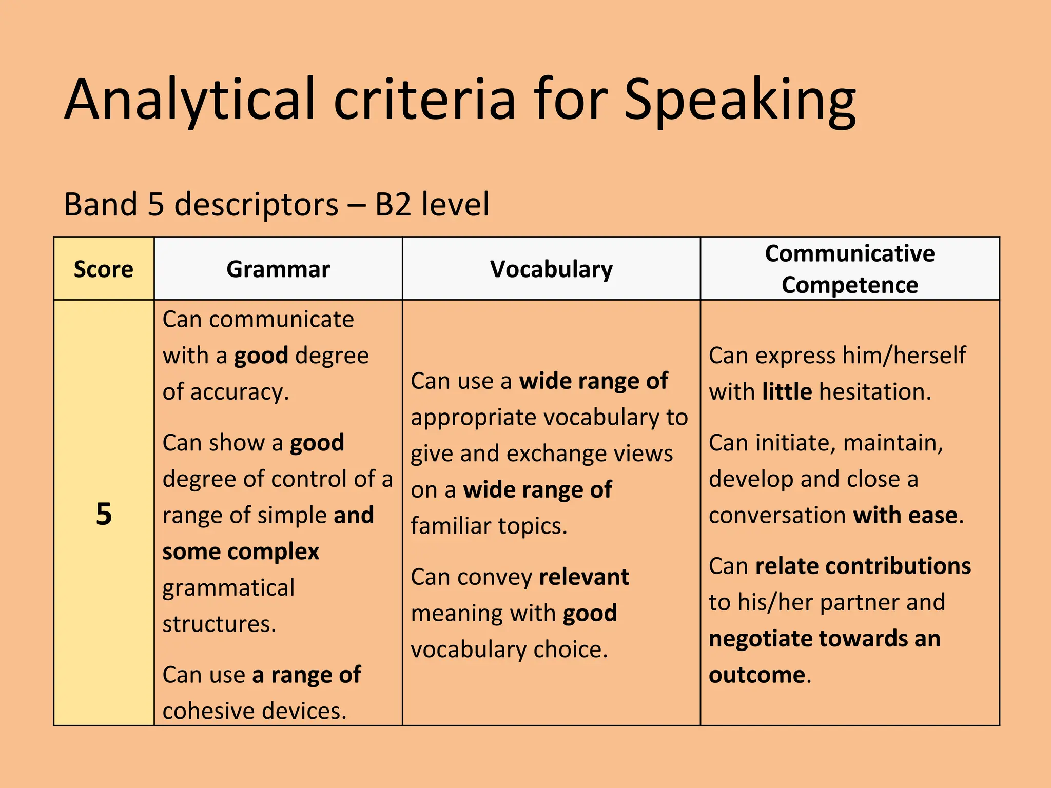 Analytical criteria for Speaking
Band 5 descriptors – B2 level
Score Grammar Vocabulary
Communicative
Competence
5
Can communicate
with a good degree
of accuracy.
Can show a good
degree of control of a
range of simple and
some complex
grammatical
structures.
Can use a range of
cohesive devices.
Can use a wide range of
appropriate vocabulary to
give and exchange views
on a wide range of
familiar topics.
Can convey relevant
meaning with good
vocabulary choice.
Can express him/herself
with little hesitation.
Can initiate, maintain,
develop and close a
conversation with ease.
Can relate contributions
to his/her partner and
negotiate towards an
outcome.
 