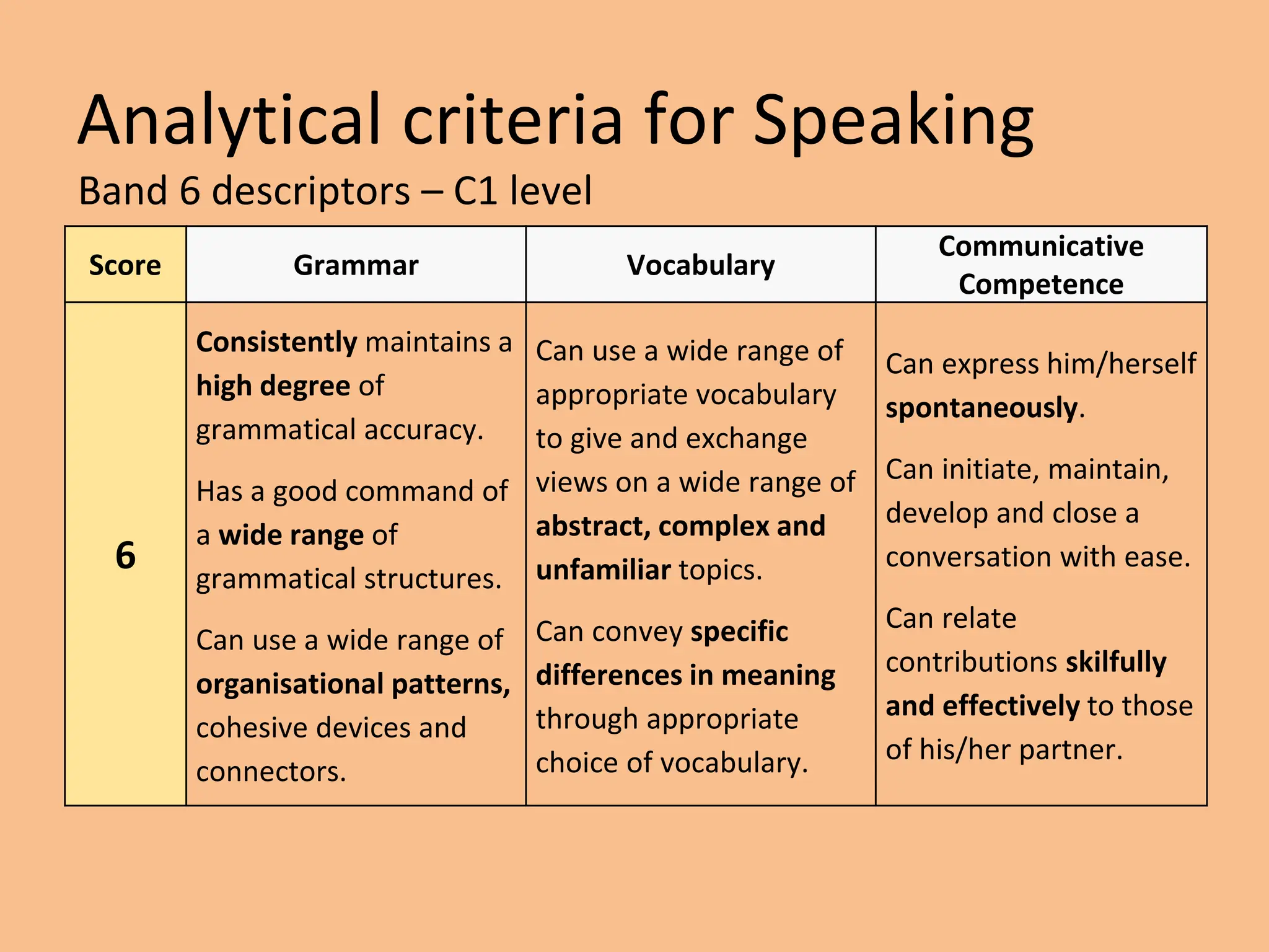 Analytical criteria for Speaking
Band 6 descriptors – C1 level
Score Grammar Vocabulary
Communicative
Competence
6
Consistently maintains a
high degree of
grammatical accuracy.
Has a good command of
a wide range of
grammatical structures.
Can use a wide range of
organisational patterns,
cohesive devices and
connectors.
Can use a wide range of
appropriate vocabulary
to give and exchange
views on a wide range of
abstract, complex and
unfamiliar topics.
Can convey specific
differences in meaning
through appropriate
choice of vocabulary.
Can express him/herself
spontaneously.
Can initiate, maintain,
develop and close a
conversation with ease.
Can relate
contributions skilfully
and effectively to those
of his/her partner.
 