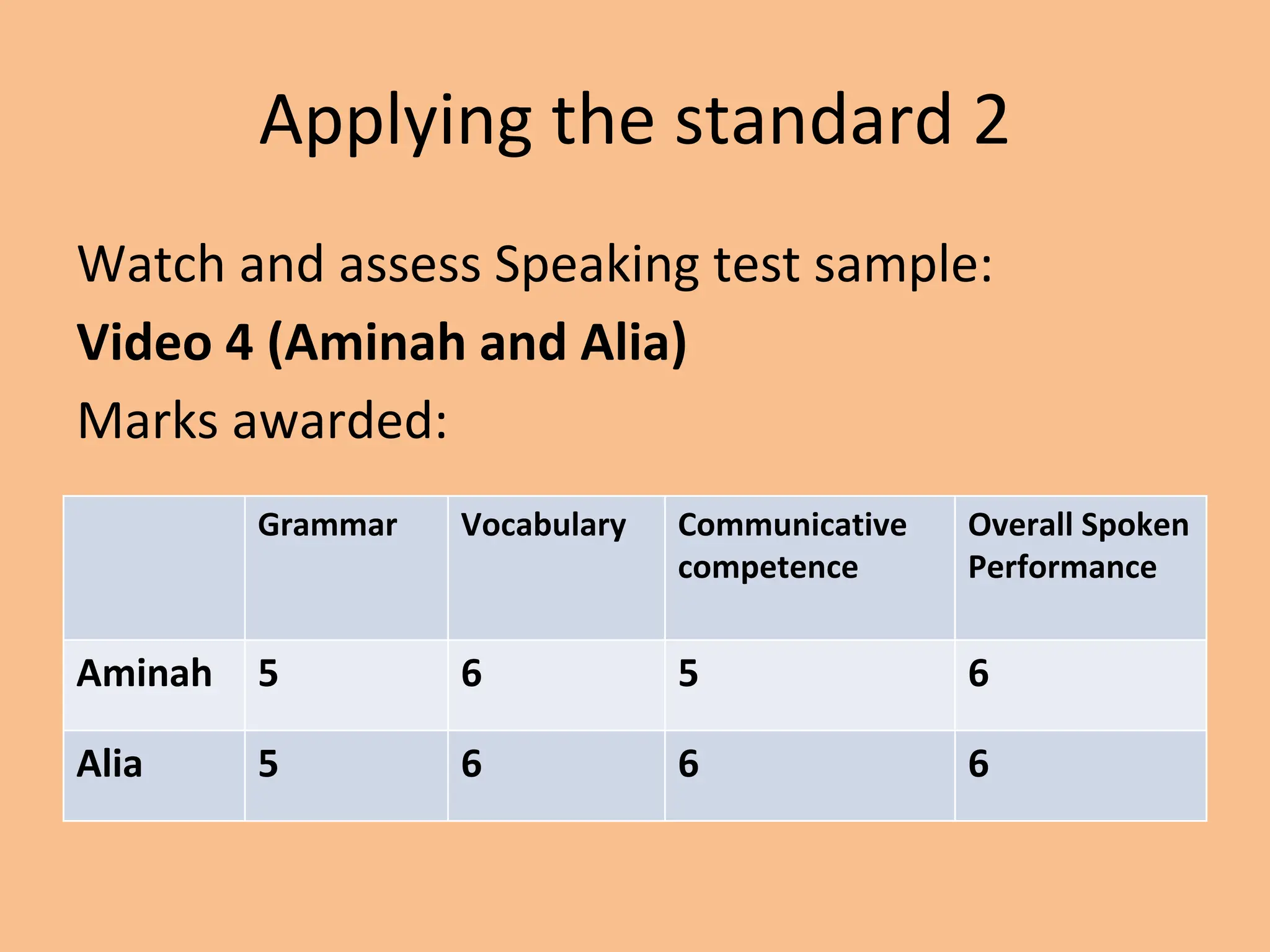Applying the standard 2
Watch and assess Speaking test sample:
Video 4 (Aminah and Alia)
Marks awarded:
Grammar Vocabulary Communicative
competence
Overall Spoken
Performance
Aminah 5 6 5 6
Alia 5 6 6 6
 