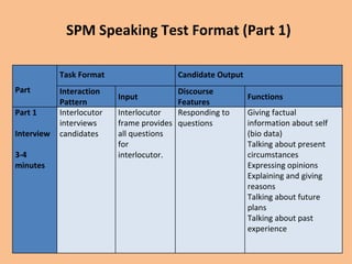 SPM SPEAKING TEST- An Understanding.pptx