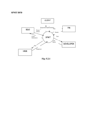SPMT DFD
CLIENT

BDO

Project
Details

Client
Information

Details
Task

SPMT
Time
Sheets

Plan

HRM

PM

Reqirement Implementation
Plan
s

Manpower

Fig: 5.2.1

DEVELOPER

 