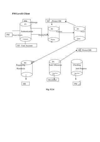 PM Level1 Client
PM
P1

Messege

D2

Project DB

P2
Authentication
PM

Project Details

P3
Acquires

Project

Planning Process
Uid,pwd

Platfor

Time

m
D3 User Account
D2 Project DB

Requesting
P4
Requesting

P5
Task Allocation

Resources

Checking
task Progress

Time,Durat
ion

Time,Quali
ty

Developer
HR

PM
Fig: 5.2.4

 
