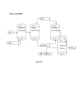 PM Level2 DFD
HR

P3.1
Retrieving

P3.2
Project

P4.4
Feedback

Project infor

Plan Process

From Official

Dev

Uid,pw
d

Uid,pw
d

Uid,pw
d

P3.3

D2
Officials

Approval of
The plan

D2

Fig: 5.2.5

Developer

Uid,pw
d

PM

 