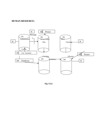 HUMAN RESOURCE:

P1

H
Message

Authentication

H

D2

Project

P2

Taking Project
Plan

D3

Checking

Uid,pw
d
User Accounts
Checking

D4

P5

Status

Employee

P3
Resources availability

Fig: 5.2.6

Allocates

P4Resources

H

D2
H

Project

 