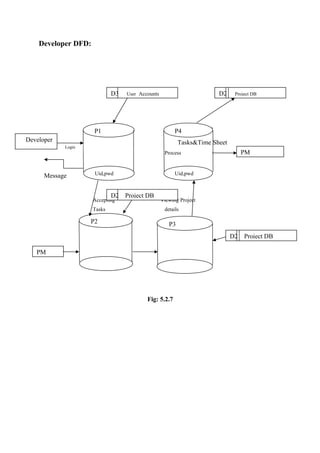 Developer DFD:

D3

D2

User Accounts

Authentication
P1

Project DB

Submission Of
P4

Developer

Tasks&Time Sheet

Login

PM

Process

Message

Uid,pwd

D2

Accepting
Tasks

P2

Uid,pwd

Project DB

Viewing Project
details

P3
D2

PM

Fig: 5.2.7

Project DB

 