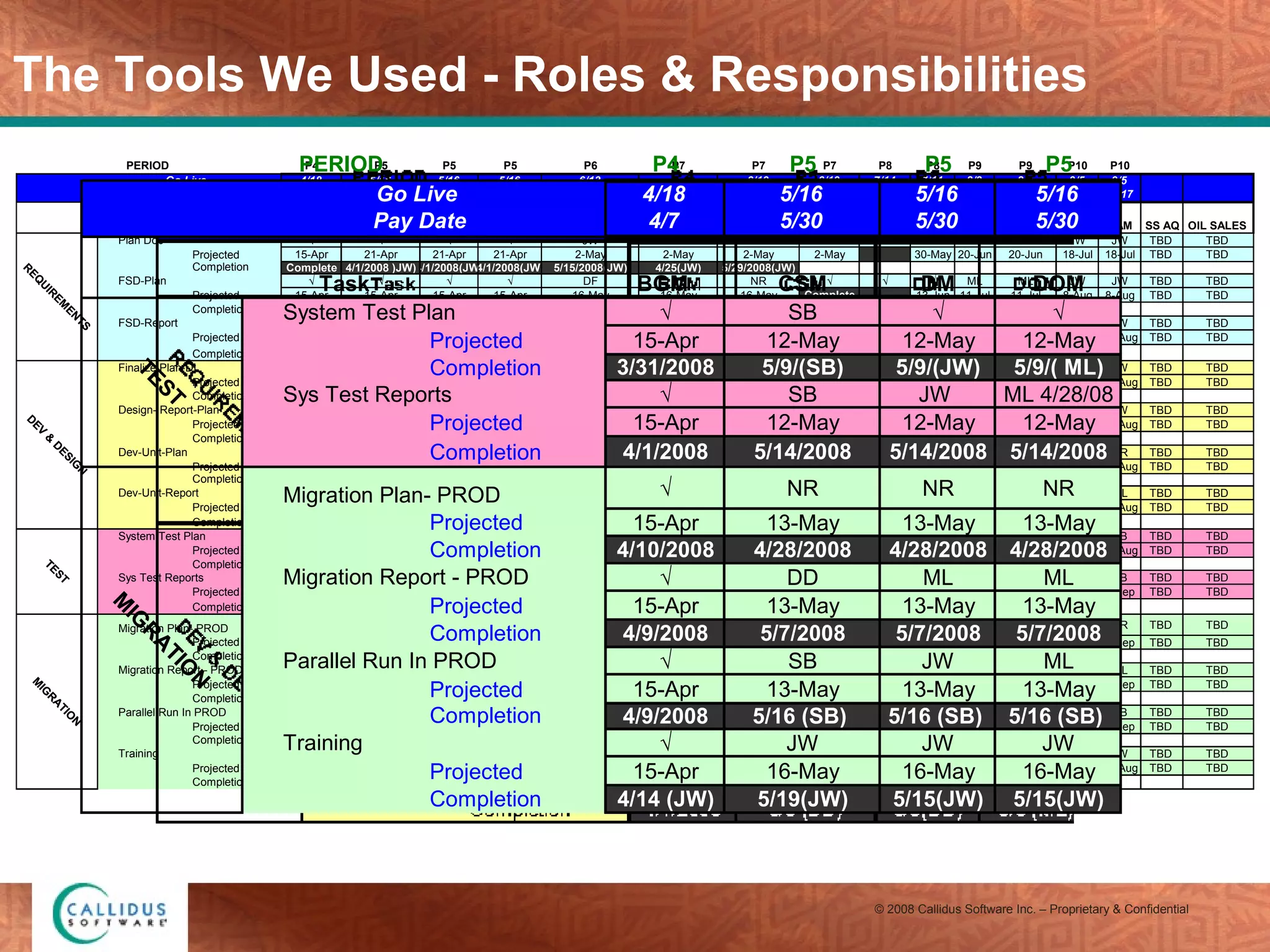 The Tools We Used - Roles & Responsibilities 