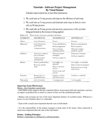 Tutorials - Software Project Management
                                  By Vinod Kumar




Improving Team Effectiveness:
Means – Just formulate a good team.
- COCOMO model suggests that the combined effects of personnel skill and experience can have
an impact on productivity as much as a factor of four over the unskilled personnel.

- Balance and coverage are two of the most important features of excellent teams. Whenever a
team is in out of balance then it is vulnerable.

- Team work is much more important than the sum of individuals

- It is the responsibility of the project manager to keep track of his teams. Since teamwork is
much more important than the sum of the individuals.

Boehm – Staffing Principles:
Boehm’s 5 principles to staffing for a software project.
 