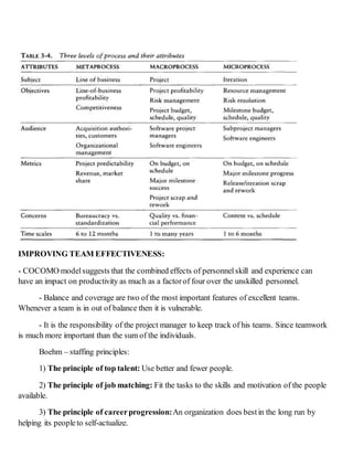 IMPROVING TEAM EFFECTIVENESS:
- COCOMO modelsuggests that the combined effects of personnel skill and experience can
have an impact on productivity as much as a factorof four over the unskilled personnel.
- Balance and coverage are two of the most important features of excellent teams.
Whenever a team is in out of balance then it is vulnerable.
- It is the responsibility of the project manager to keep track of his teams. Since teamwork
is much more important than the sum of the individuals.
Boehm – staffing principles:
1) The principle of top talent: Use better and fewer people.
2) The principle of job matching: Fit the tasks to the skills and motivation of the people
available.
3) The principle of careerprogression:An organization does bestin the long run by
helping its peopleto self-actualize.
 