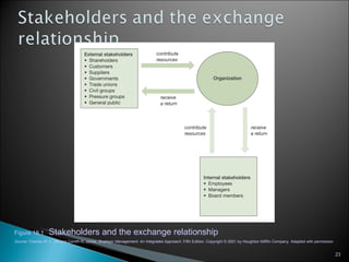 Figure 18.1   Stakeholders and the exchange relationship Source : Charles W. L. Hill and Gareth R. Jones,  Strategic Management: An Integrated Approach,  Fifth Edition. Copyright © 2001 by Houghton Mifflin Company. Adapted with permission 