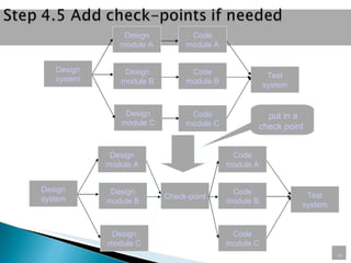Design module A Design module B Design system Design module C Code module A Code module B Code module C Test system Design module A Design module B Design system Design module C Code module A Code module B Code module C Test system Check-point put in a check point 