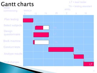 Select subjects Design questionnaire Book machine Conduct tests Analyse results Week commencing 5 12 19 26 MARCH APRIL 9 16 Plan testing 2 Draft changes LT TA LT TA LT LT TA LT = lead tester TA = testing assistant 