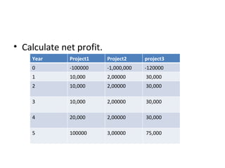 Calculate net profit. Year Project1 Project2 project3 0 -100000 -1,000,000 -120000 1 10,000 2,00000 30,000 2 10,000 2,00000 30,000 3 10,000 2,00000 30,000 4 20,000 2,00000 30,000 5 100000 3,00000 75,000 