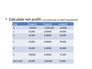 Calculate net profit .(-ive total cost or total investment) Year Project1 Project2 project3 0 -100000 -1,000,000 -120000 1 10,000 2,00000 30,000 2 10,000 2,00000 30,000 3 10,000 2,00000 30,000 4 20,000 2,00000 30,000 5 100000 3,00000 75,000 Net profit 50,000 1,00,000 75,000 