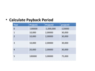 Calculate Payback Period Year Project1 Project2 project3 0 -100000 -1,000,000 -120000 1 10,000 2,00000 30,000 2 10,000 2,00000 30,000 3 10,000 2,00000 30,000 4 20,000 2,00000 30,000 5 100000 3,00000 75,000 