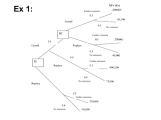 Ex 1: D1 D2 NPV (Rs) 250,000 80,000 200,000 -30,000 -100,000 75,000 -100,000 -50,000 0.2 0.8 0.9 0.1 0.5 0.5 0.5 0.5 Replace Extend 0.1 0.9 Further extension Further extension Further extension Further extension No extension No extension No extension No extension Extend Replace Replace 
