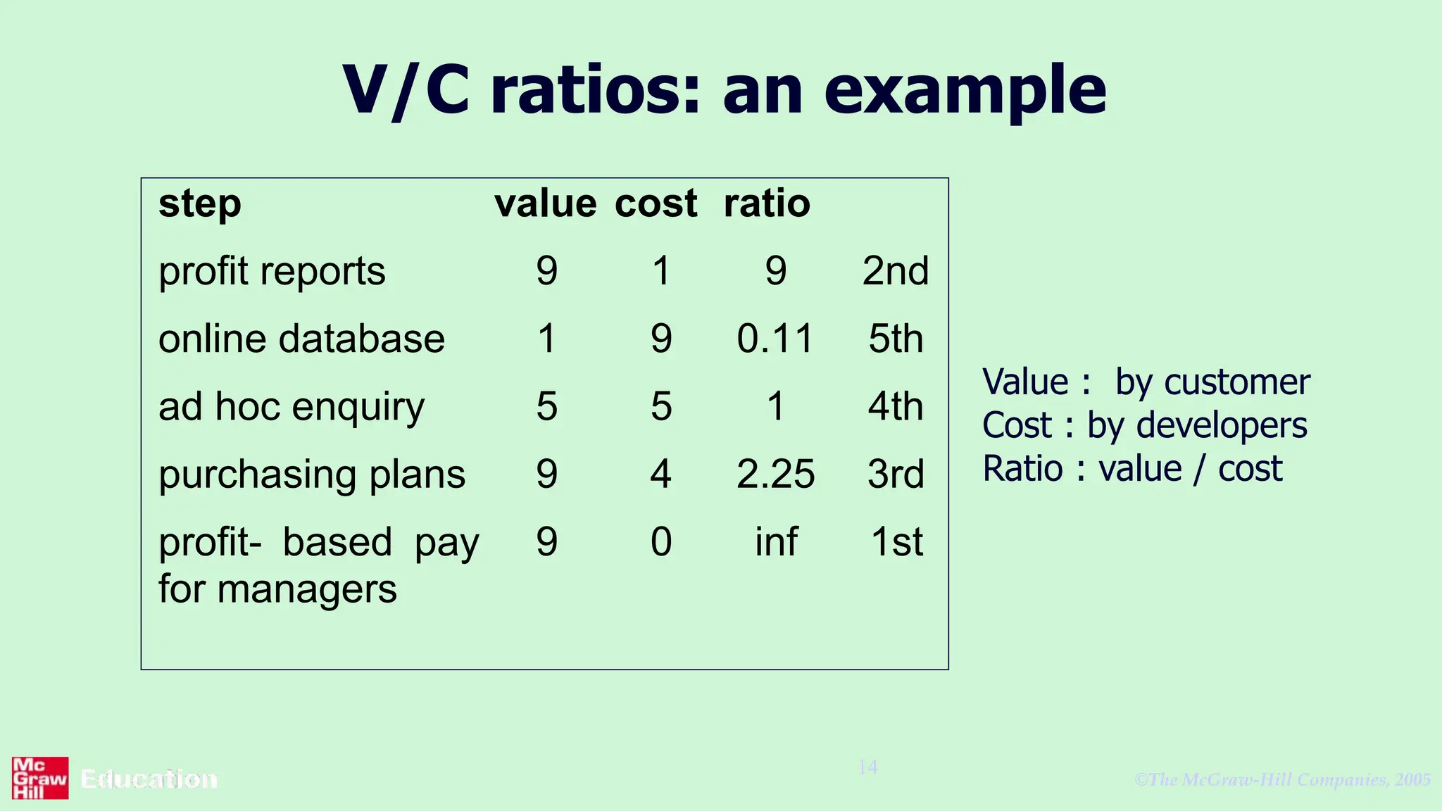 ©The McGraw-Hill Companies, 2005
14
V/C ratios: an example
step value cost ratio
profit reports 9 1 9 2nd
online database 1 9 0.11 5th
ad hoc enquiry 5 5 1 4th
purchasing plans 9 4 2.25 3rd
profit- based pay
for managers
9 0 inf 1st
Value : by customer
Cost : by developers
Ratio : value / cost
 
