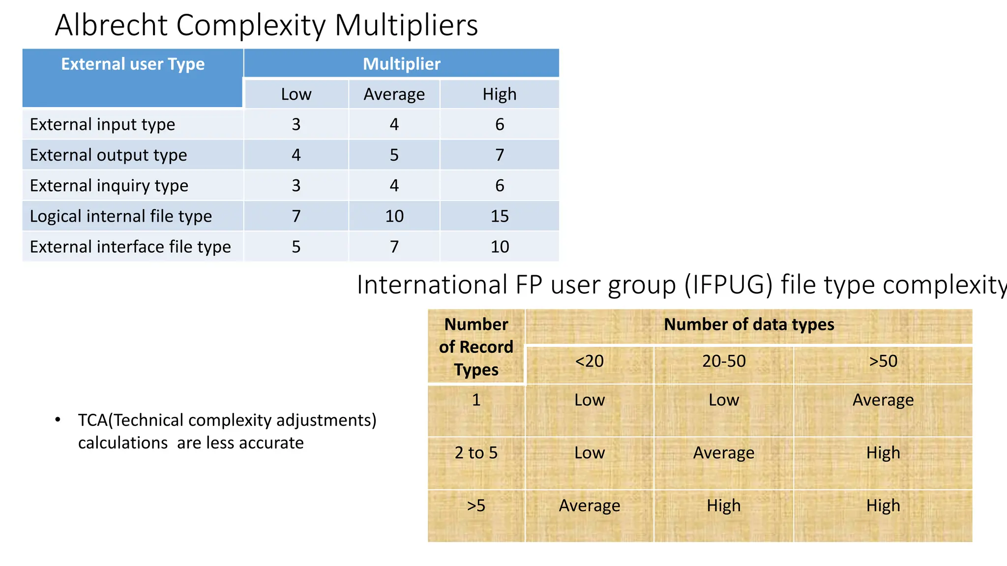 External user Type Multiplier
Low Average High
External input type 3 4 6
External output type 4 5 7
External inquiry type 3 4 6
Logical internal file type 7 10 15
External interface file type 5 7 10
Number
of Record
Types
Number of data types
<20 20-50 >50
1 Low Low Average
2 to 5 Low Average High
>5 Average High High
Albrecht Complexity Multipliers
International FP user group (IFPUG) file type complexity
• TCA(Technical complexity adjustments)
calculations are less accurate
 