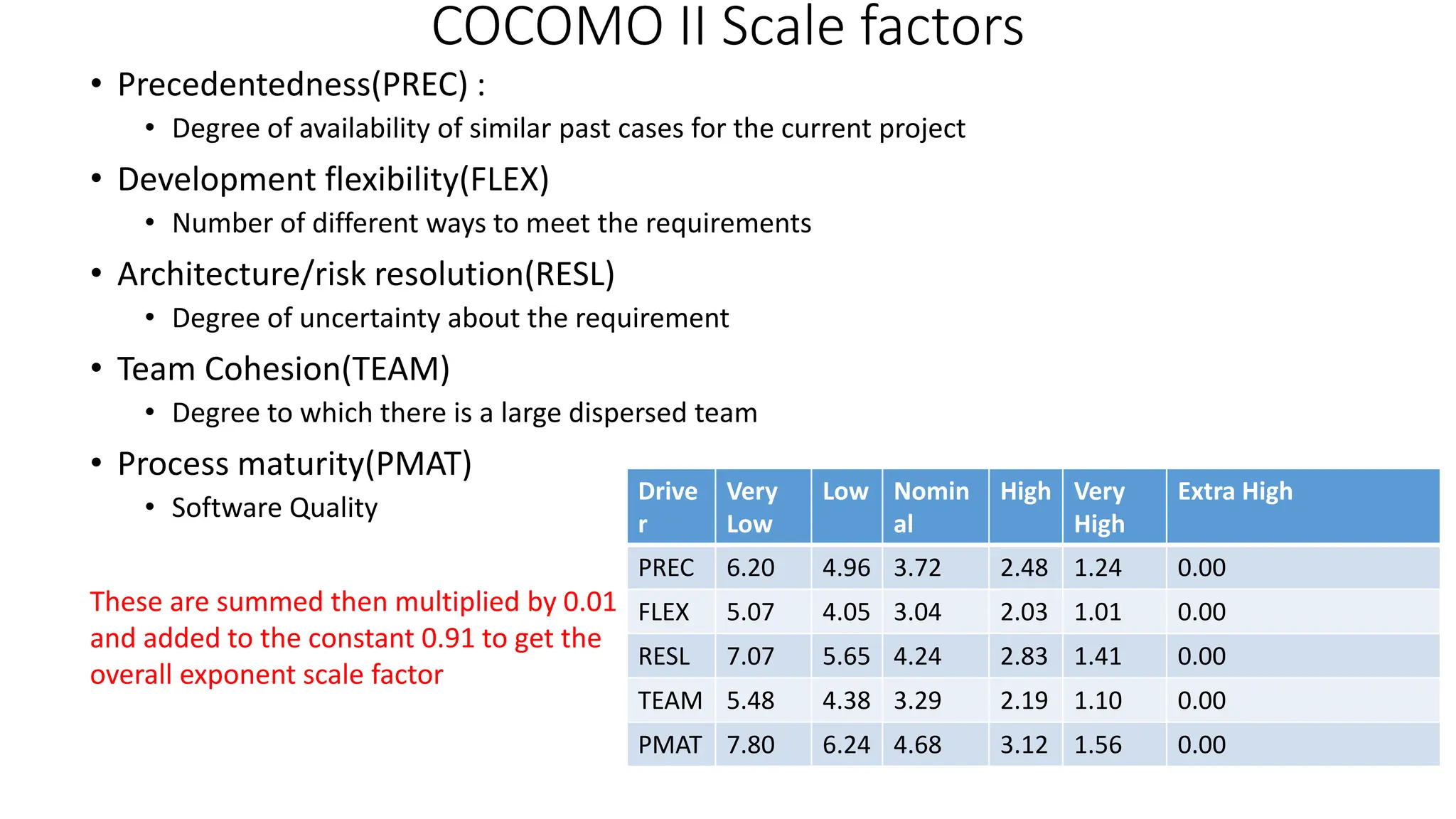 COCOMO II Scale factors
• Precedentedness(PREC) :
• Degree of availability of similar past cases for the current project
• Development flexibility(FLEX)
• Number of different ways to meet the requirements
• Architecture/risk resolution(RESL)
• Degree of uncertainty about the requirement
• Team Cohesion(TEAM)
• Degree to which there is a large dispersed team
• Process maturity(PMAT)
• Software Quality
Drive
r
Very
Low
Low Nomin
al
High Very
High
Extra High
PREC 6.20 4.96 3.72 2.48 1.24 0.00
FLEX 5.07 4.05 3.04 2.03 1.01 0.00
RESL 7.07 5.65 4.24 2.83 1.41 0.00
TEAM 5.48 4.38 3.29 2.19 1.10 0.00
PMAT 7.80 6.24 4.68 3.12 1.56 0.00
These are summed then multiplied by 0.01
and added to the constant 0.91 to get the
overall exponent scale factor
 