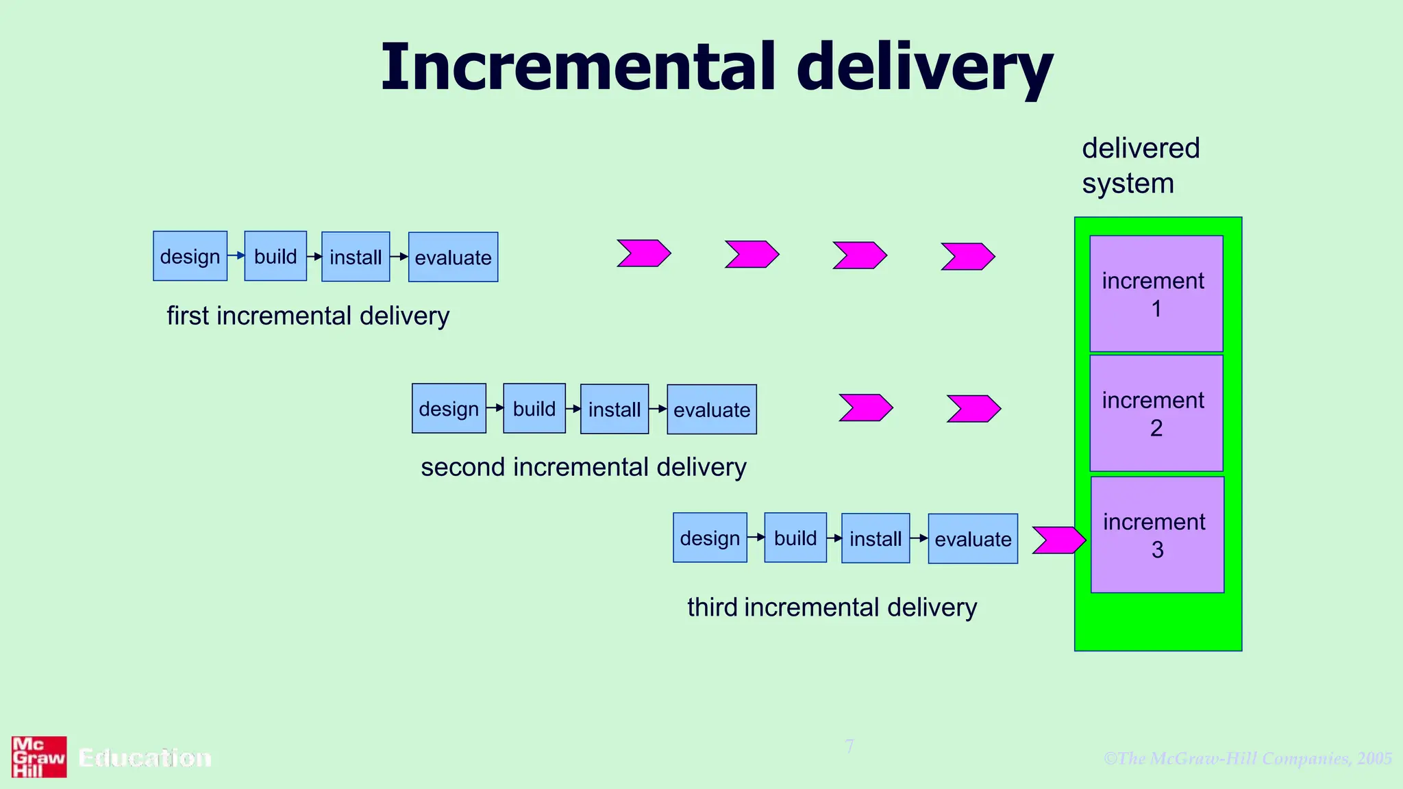 ©The McGraw-Hill Companies, 2005
7
Incremental delivery
design build install evaluate
design build install evaluate
design build install evaluate
increment
1
increment
2
increment
3
first incremental delivery
second incremental delivery
third incremental delivery
delivered
system
 