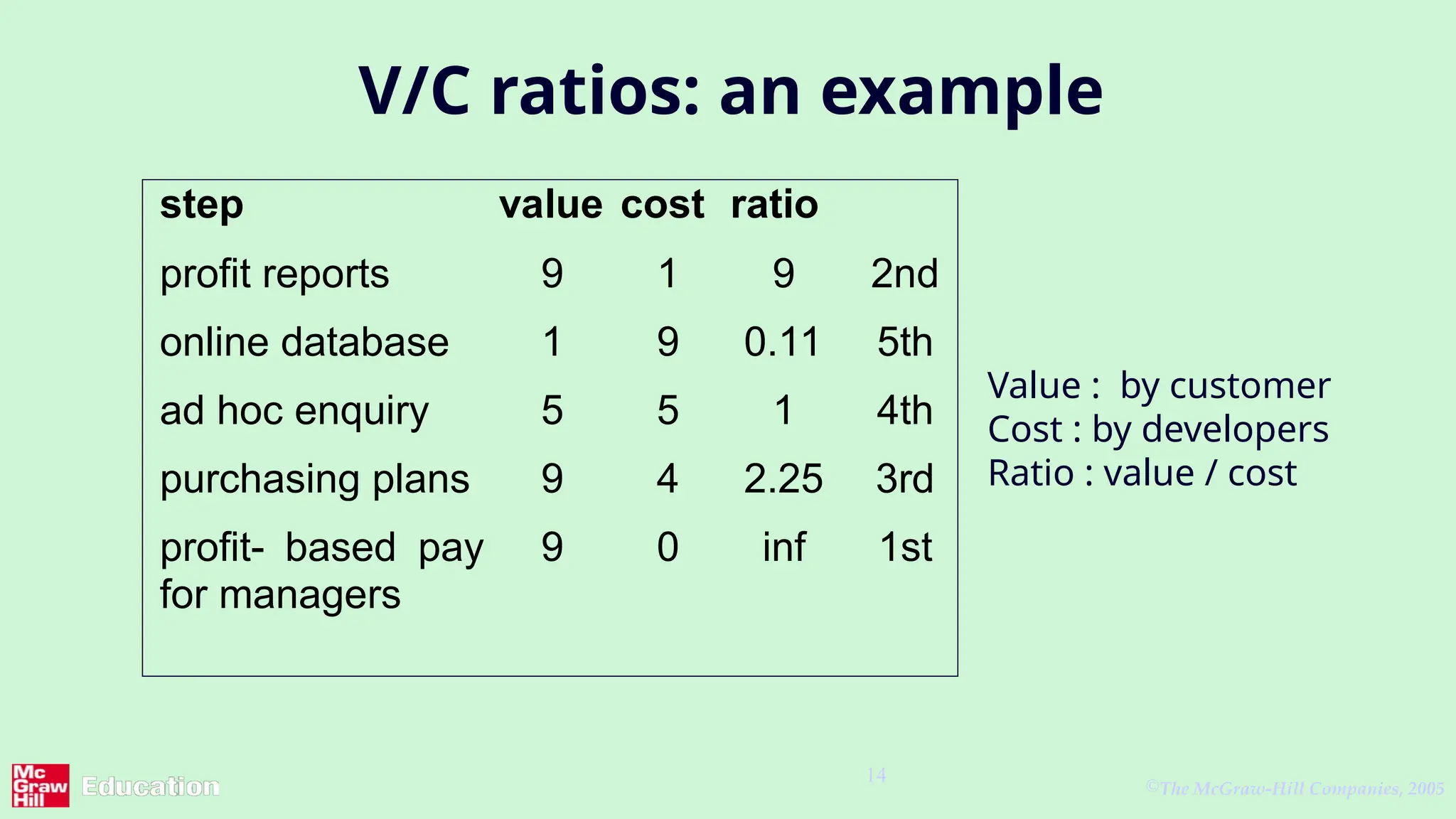©The McGraw-Hill Companies, 2005
14
V/C ratios: an example
step value cost ratio
profit reports 9 1 9 2nd
online database 1 9 0.11 5th
ad hoc enquiry 5 5 1 4th
purchasing plans 9 4 2.25 3rd
profit- based pay
for managers
9 0 inf 1st
Value : by customer
Cost : by developers
Ratio : value / cost
 