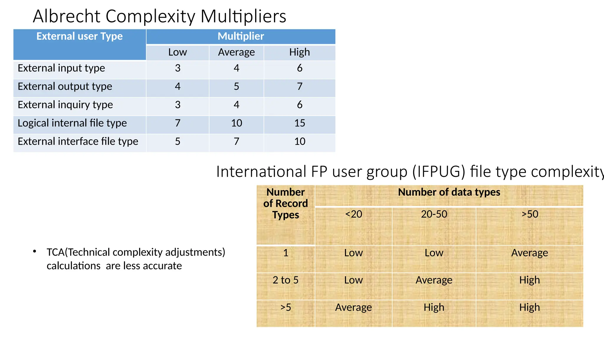 External user Type Multiplier
Low Average High
External input type 3 4 6
External output type 4 5 7
External inquiry type 3 4 6
Logical internal file type 7 10 15
External interface file type 5 7 10
Number
of Record
Types
Number of data types
<20 20-50 >50
1 Low Low Average
2 to 5 Low Average High
>5 Average High High
Albrecht Complexity Multipliers
International FP user group (IFPUG) file type complexity
• TCA(Technical complexity adjustments)
calculations are less accurate
 