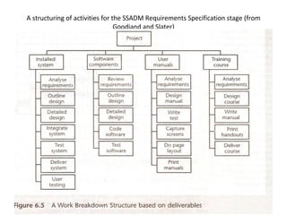 A structuring of activities for the SSADM Requirements Specification stage (from Goodiand and Slater) 