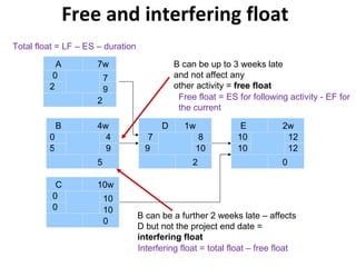 Free and interfering float A 7w 0 7 B 4w 0 4 C 10w 0 10 D 1w 7 8 E 2w 10 12 12 10 10 9 9 9 2 5 10 0 0 2 0 5 2 B can be up to 3 weeks late and not affect any  other activity =  free float B can be a further 2 weeks late – affects D but not the project end date =  interfering float Total float = LF – ES – duration Free float = ES for following activity - EF for the current Interfering float = total float – free float 