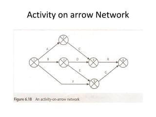 Activity on arrow Network 