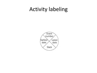 Activity labeling 