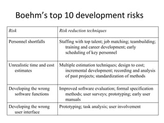 Boehm’s top 10 development risks Prototyping; task analysis; user involvement Developing the wrong user interface Improved software evaluation; formal specification methods; user surveys; prototyping; early user manuals Developing the wrong software functions Multiple estimation techniques; design to cost; incremental development; recording and analysis of past projects; standardization of methods Unrealistic time and cost estimates Staffing with top talent; job matching; teambuilding; training and career development; early scheduling of key personnel Personnel shortfalls Risk reduction techniques Risk 