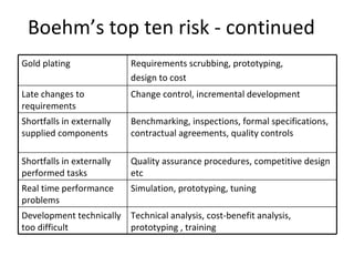 Boehm’s top ten risk - continued Technical analysis, cost-benefit analysis, prototyping , training Development technically too difficult Simulation, prototyping, tuning Real time performance problems Quality assurance procedures, competitive design etc Shortfalls in externally performed tasks Benchmarking, inspections, formal specifications, contractual agreements, quality controls Shortfalls in externally supplied components Change control, incremental development  Late changes to requirements Requirements scrubbing, prototyping, design to cost Gold plating 
