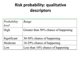 Risk probability: qualitative descriptors Less than 10% chance of happening Low 10-29% chance of happening Moderate 30-50% chance of happening Significant Greater than 50% chance of happening High Range Probability level 