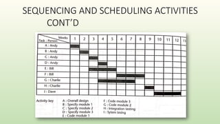 SEQUENCING AND SCHEDULING ACTIVITIES
CONT’D
 