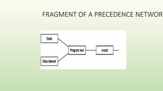 FRAGMENT OF A PRECEDENCE NETWORK
 