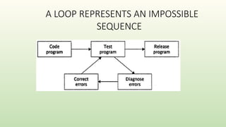 A LOOP REPRESENTS AN IMPOSSIBLE
SEQUENCE
 
