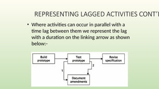 REPRESENTING LAGGED ACTIVITIES CONT’D
• Where activities can occur in parallel with a
time lag between them we represent the lag
with a duration on the linking arrow as shown
below:-
 