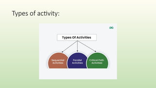 Types of activity:
 