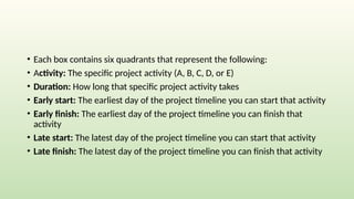 • Each box contains six quadrants that represent the following:
• Activity: The specific project activity (A, B, C, D, or E)
• Duration: How long that specific project activity takes
• Early start: The earliest day of the project timeline you can start that activity
• Early finish: The earliest day of the project timeline you can finish that
activity
• Late start: The latest day of the project timeline you can start that activity
• Late finish: The latest day of the project timeline you can finish that activity
 