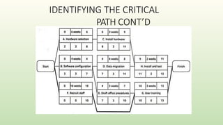 IDENTIFYING THE CRITICAL
PATH CONT’D
 