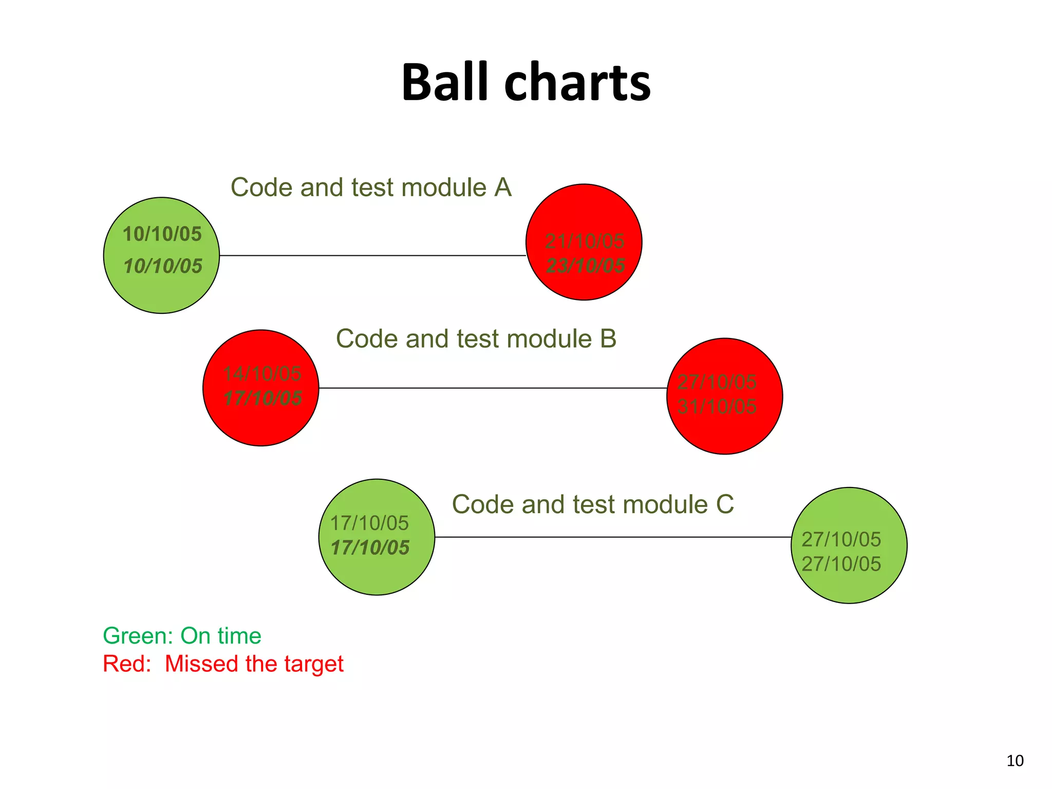 Ball charts Code and test module A Code and test module B Code and test module C 10/10/05 10/10/05 21/10/05 23/10/05 14/10/05 17/10/05 27/10/05 31/10/05 17/10/05 17/10/05 27/10/05 27/10/05 Green: On time Red:  Missed the target 