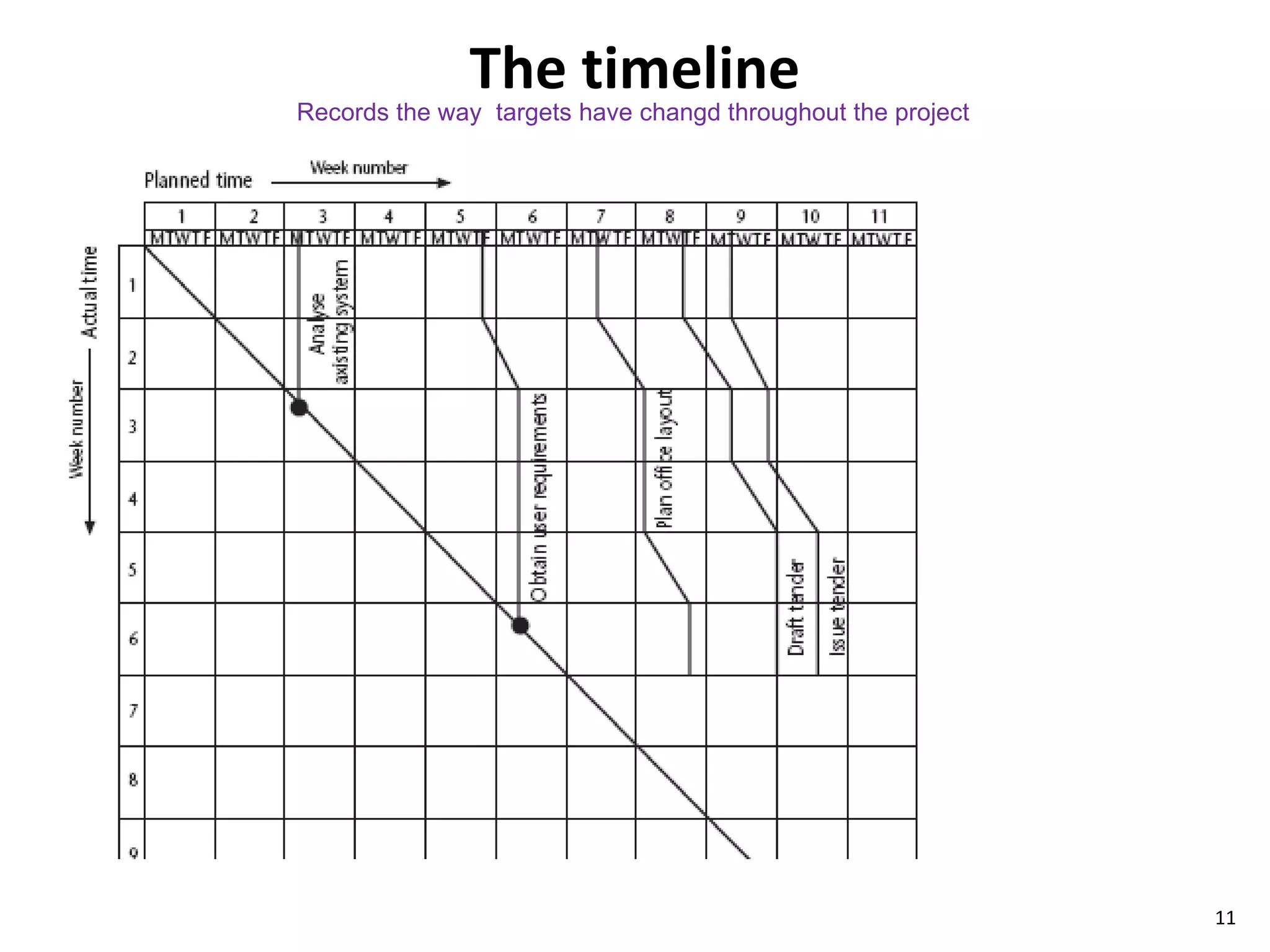 The timeline Records the way  targets have changd throughout the project 
