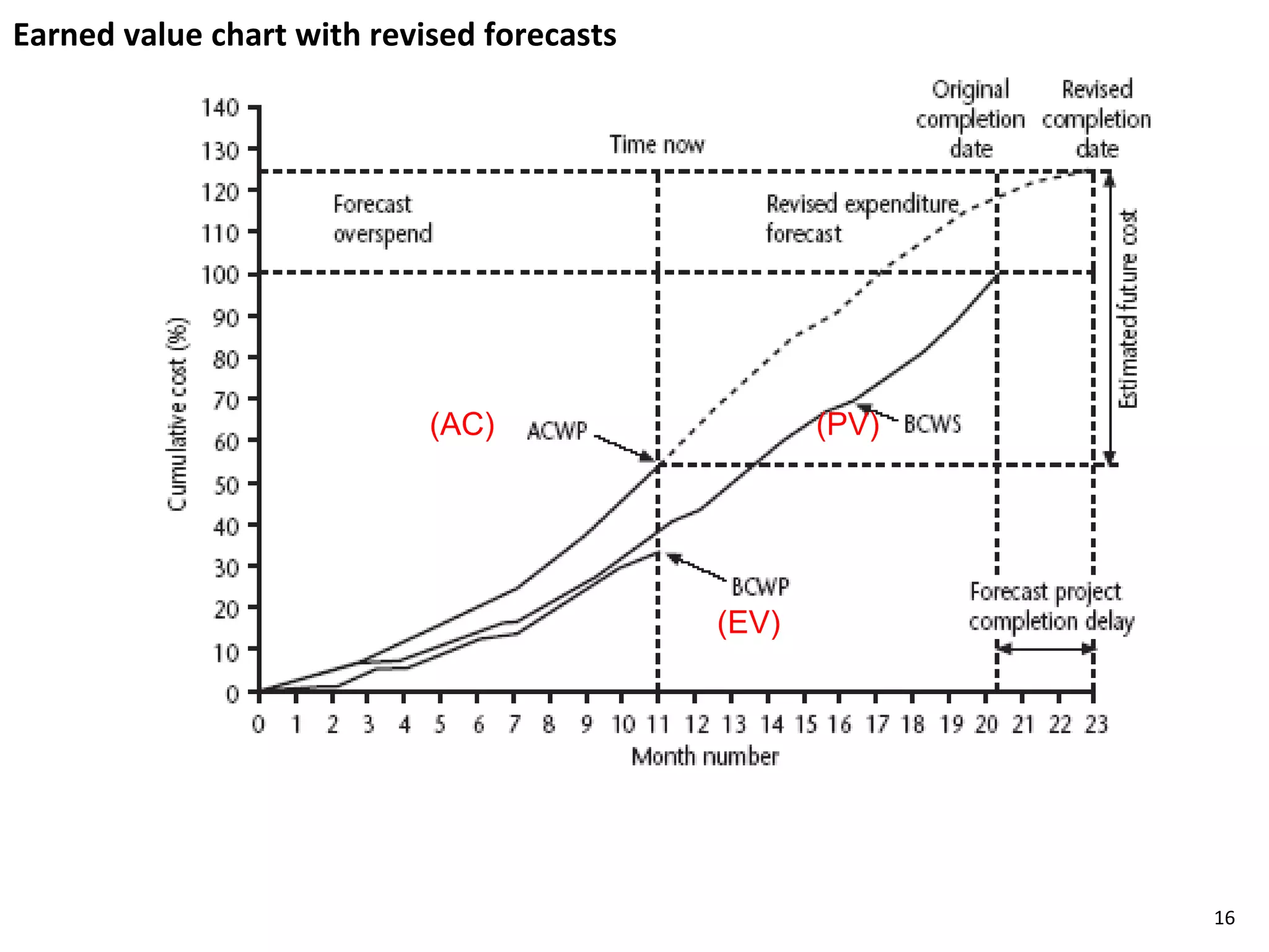 Earned value chart with revised forecasts (AC) (PV) (EV) 