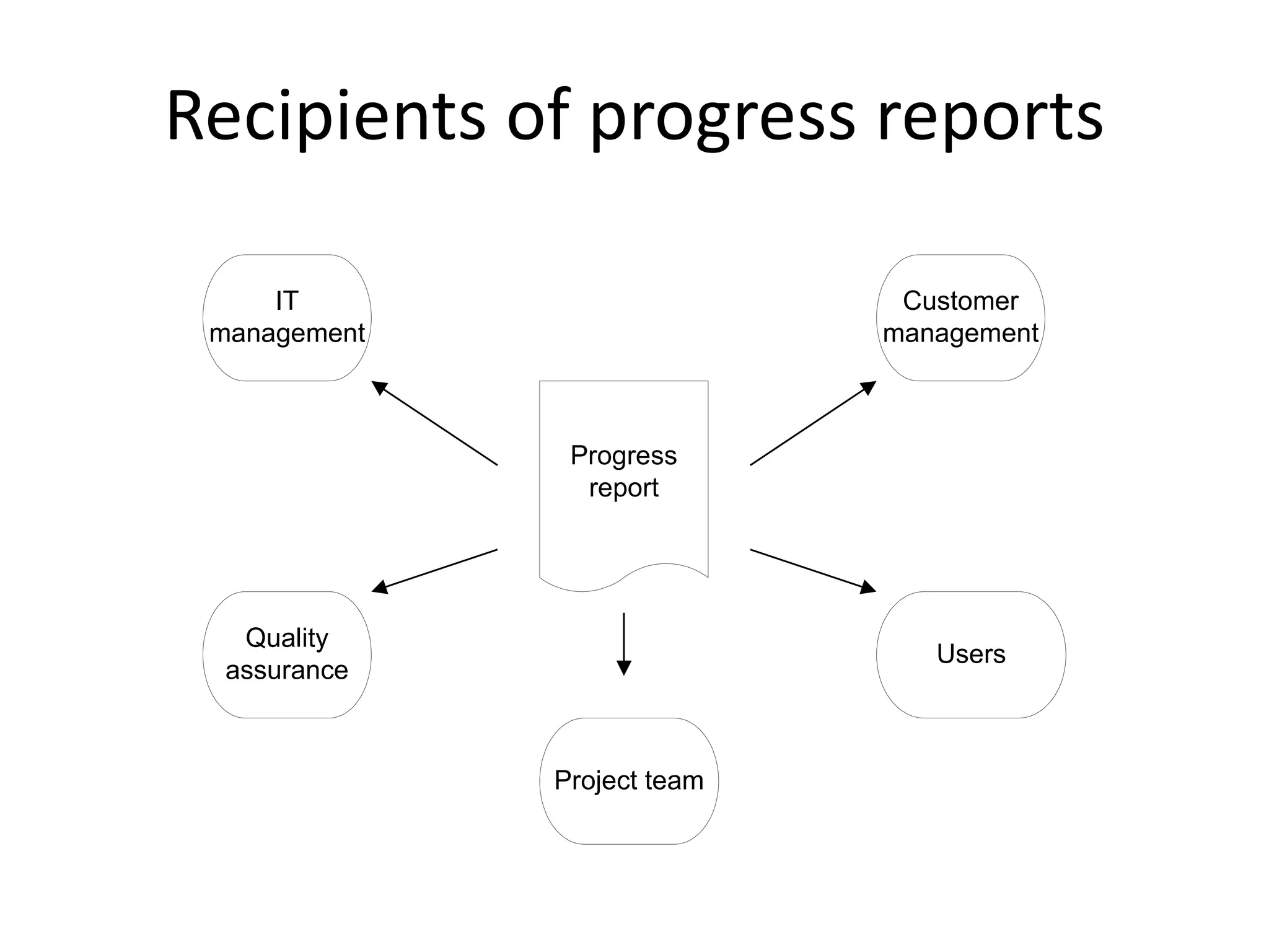 Recipients of progress reports 