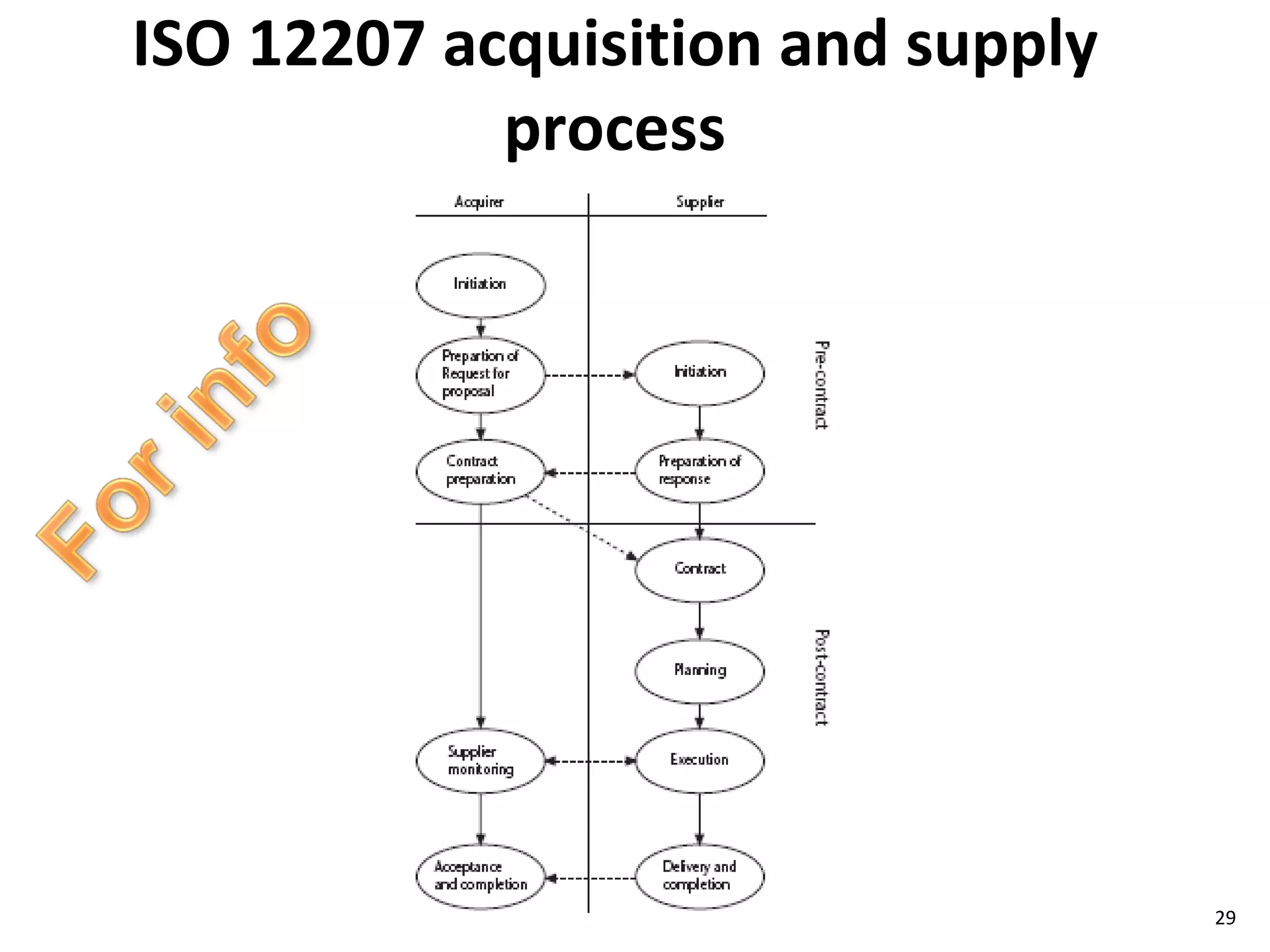 ISO 12207 acquisition and supply process 