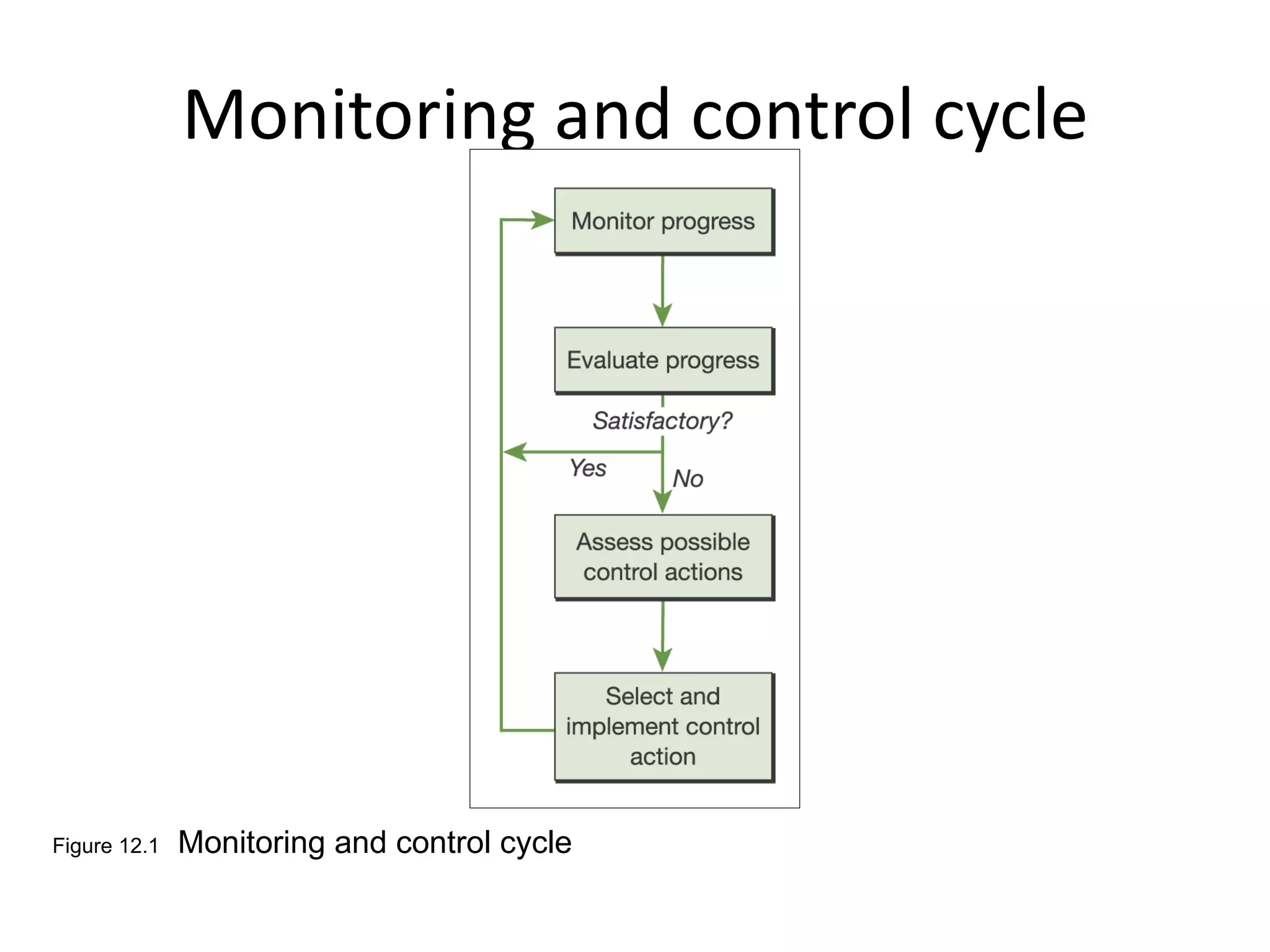 Monitoring and control cycle Figure 12.1   Monitoring and control cycle 