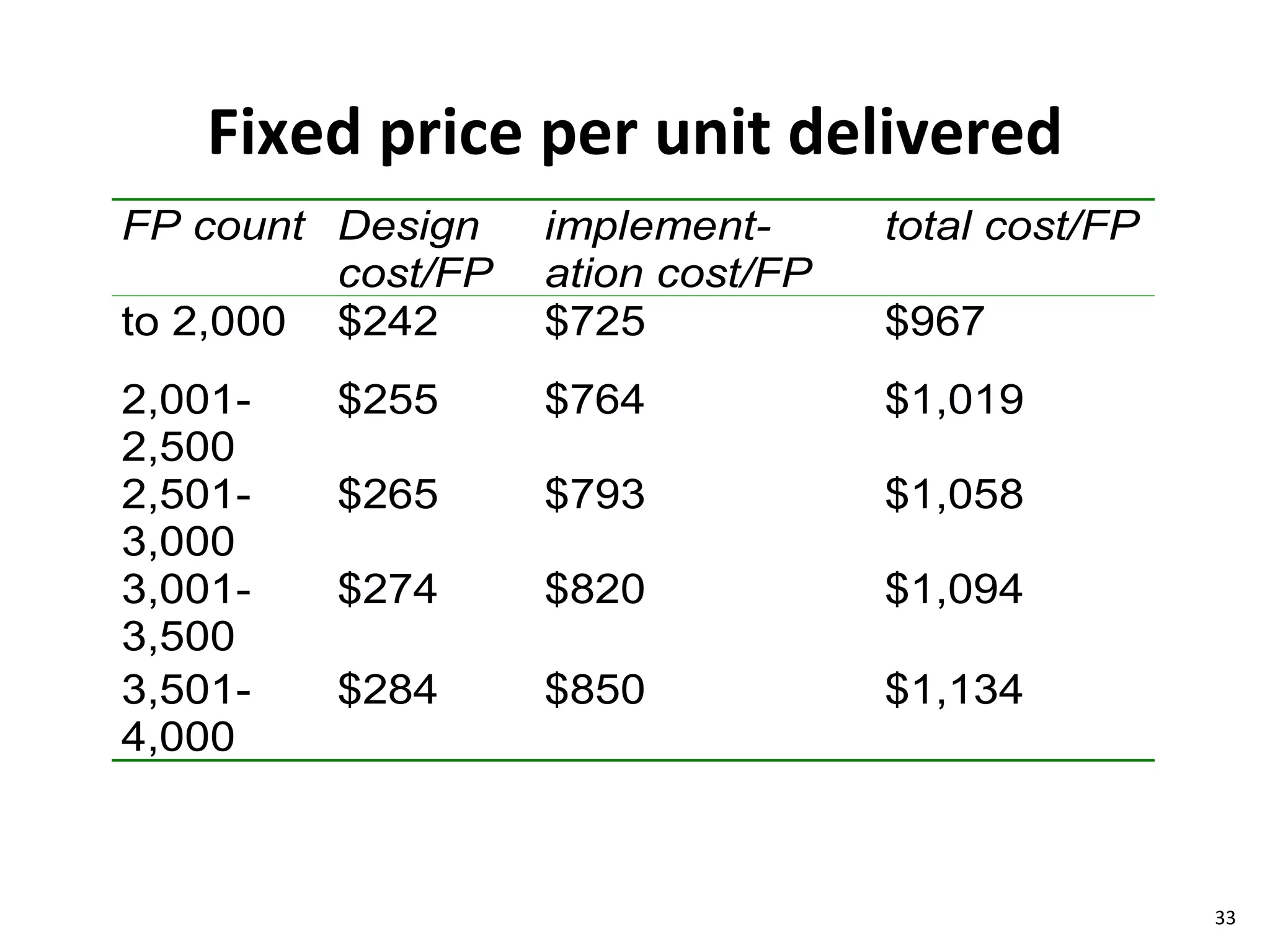 Fixed price per unit delivered 