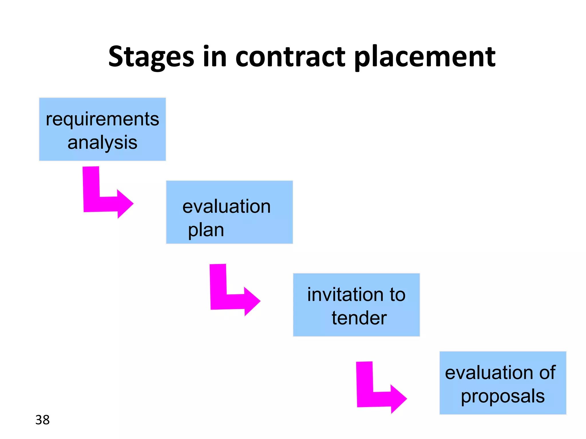Stages in contract placement requirements analysis invitation to tender evaluation of  proposals evaluation plan 