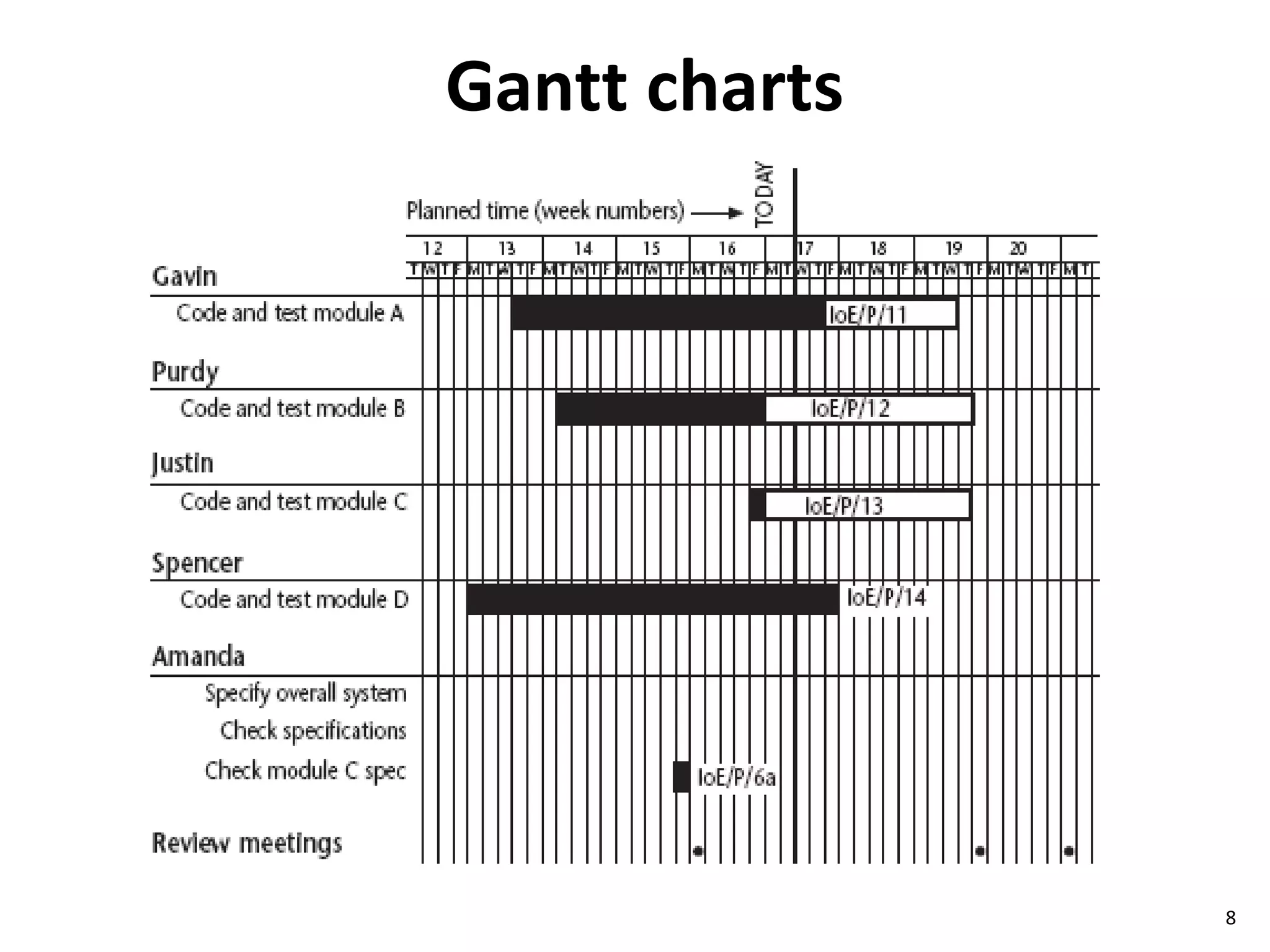 Gantt charts 
