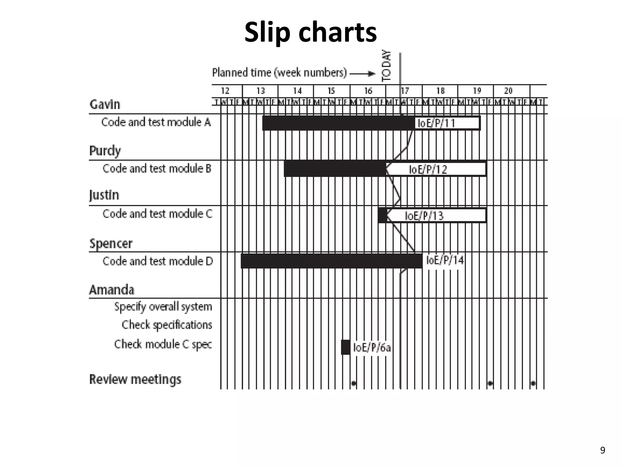 Slip charts 