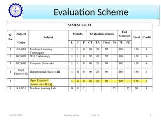 Evaluation Scheme
04-05-2023 Faculty Name Unit -2 3
 